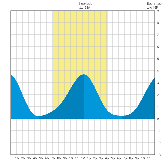 Prudence Island tide chart for Wednesday, December 10, 2025