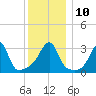 Prudence Island tide chart for Wednesday, December 10, 2025