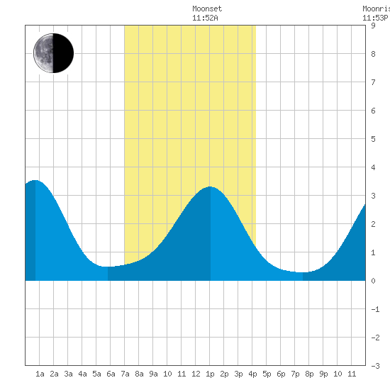Prudence Island tide chart for Thursday, December 11, 2025