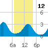 Prudence Island tide chart for Friday, December 12, 2025