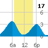 Prudence Island tide chart for Wednesday, December 17, 2025