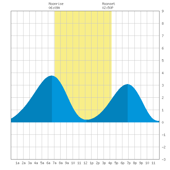 Prudence Island tide chart for Thursday, December 18, 2025