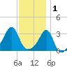Prudence Island tide chart for Monday, December 1, 2025