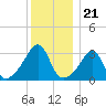 Prudence Island tide chart for Sunday, December 21, 2025