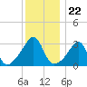 Prudence Island tide chart for Monday, December 22, 2025