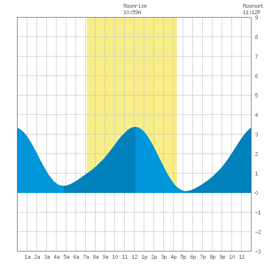 Prudence Island tide chart for Friday, December 26, 2025