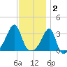 Prudence Island tide chart for Tuesday, December 2, 2025