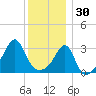 Prudence Island tide chart for Tuesday, December 30, 2025