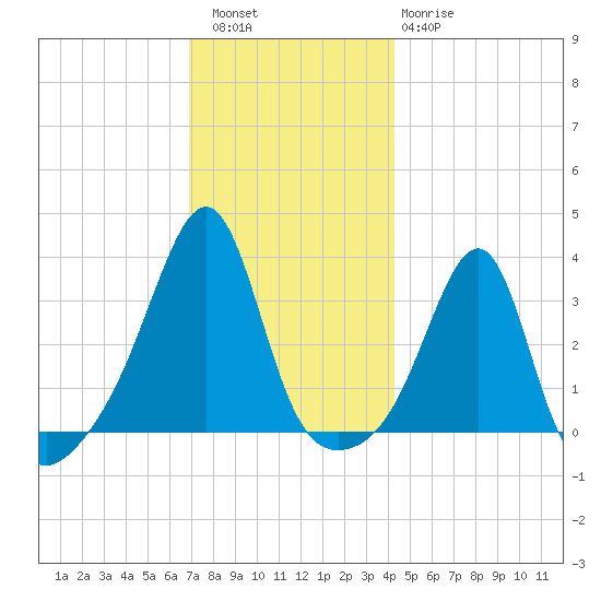 Prudence Island tide chart for Friday, December 5, 2025