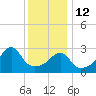 Prudence Island tide chart for Monday, January 12, 2026