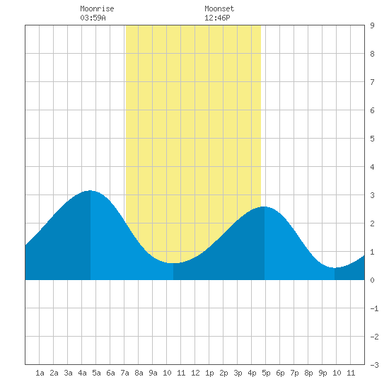 Prudence Island tide chart for Wednesday, January 14, 2026