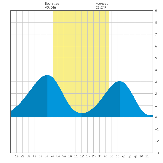 Prudence Island tide chart for Friday, January 16, 2026