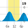 Prudence Island tide chart for Monday, January 19, 2026