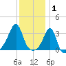 Prudence Island tide chart for Thursday, January 1, 2026
