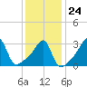 Prudence Island tide chart for Saturday, January 24, 2026