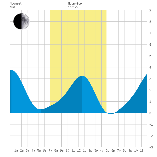 Prudence Island tide chart for Sunday, January 25, 2026
