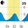 Prudence Island tide chart for Sunday, January 25, 2026
