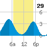 Prudence Island tide chart for Thursday, January 29, 2026