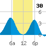 Prudence Island tide chart for Friday, January 30, 2026