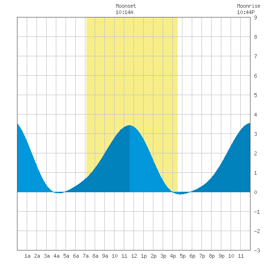 Prudence Island tide chart for Thursday, January 8, 2026