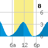 Prudence Island tide chart for Thursday, January 8, 2026