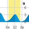 Prudence Island tide chart for Friday, January 9, 2026