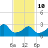 Prudence Island tide chart for Tuesday, February 10, 2026