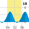 Prudence Island tide chart for Wednesday, February 18, 2026