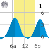 Prudence Island tide chart for Sunday, February 1, 2026