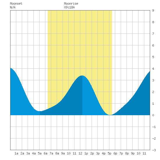 Prudence Island tide chart for Monday, February 23, 2026
