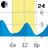 Prudence Island tide chart for Tuesday, February 24, 2026