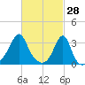 Prudence Island tide chart for Saturday, February 28, 2026