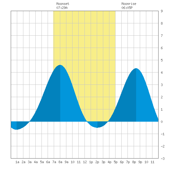Prudence Island tide chart for Monday, February 2, 2026