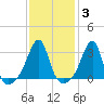 Prudence Island tide chart for Tuesday, February 3, 2026