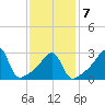 Prudence Island tide chart for Saturday, February 7, 2026