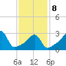 Prudence Island tide chart for Sunday, February 8, 2026