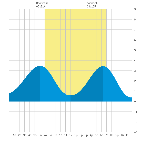 Prudence Island tide chart for Sunday, March 15, 2026