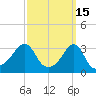Prudence Island tide chart for Sunday, March 15, 2026