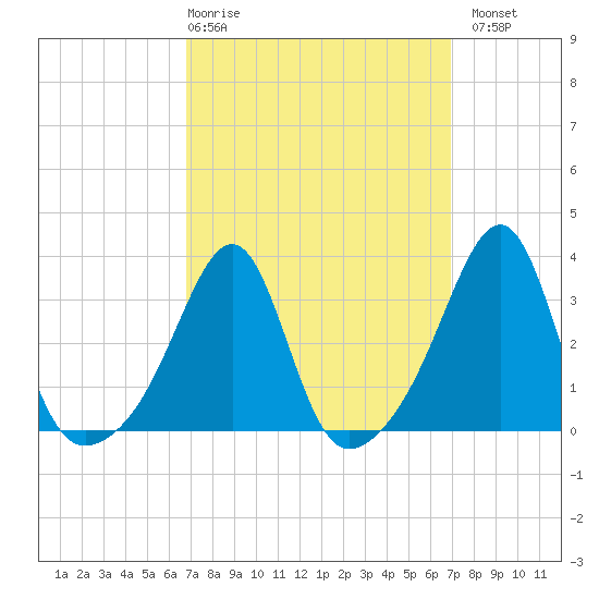 Prudence Island tide chart for Thursday, March 19, 2026