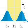 Prudence Island tide chart for Sunday, March 1, 2026