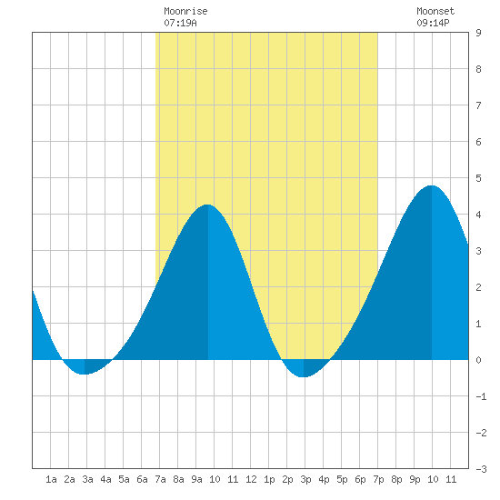 Prudence Island tide chart for Friday, March 20, 2026