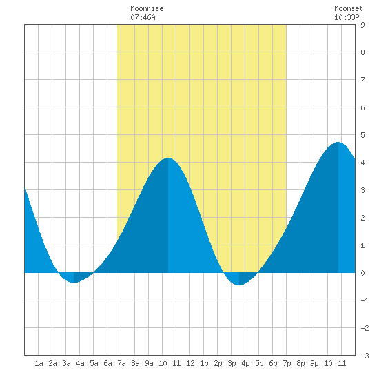 Prudence Island tide chart for Saturday, March 21, 2026