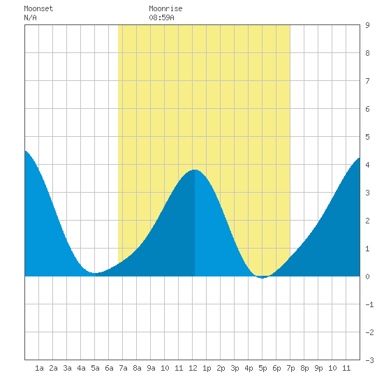 Prudence Island tide chart for Monday, March 23, 2026