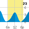 Prudence Island tide chart for Monday, March 23, 2026