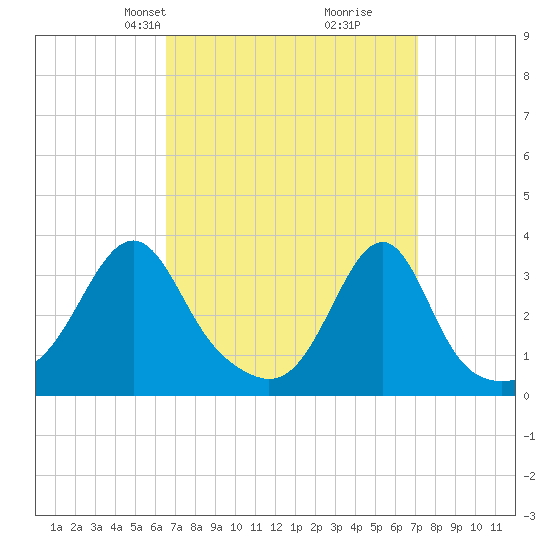 Prudence Island tide chart for Saturday, March 28, 2026