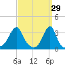 Prudence Island tide chart for Sunday, March 29, 2026