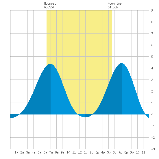 Prudence Island tide chart for Monday, March 2, 2026