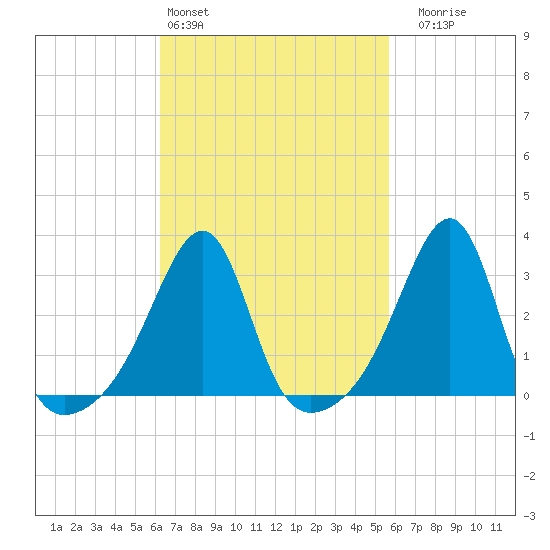Prudence Island tide chart for Wednesday, March 4, 2026