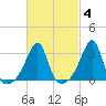 Prudence Island tide chart for Wednesday, March 4, 2026