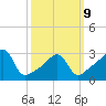 Prudence Island tide chart for Monday, March 9, 2026